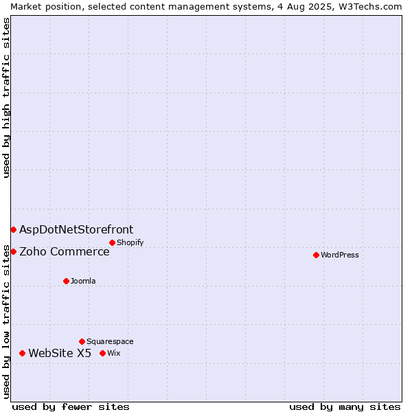 Market position of WebSite X5 vs. Zoho Commerce vs. AspDotNetStorefront