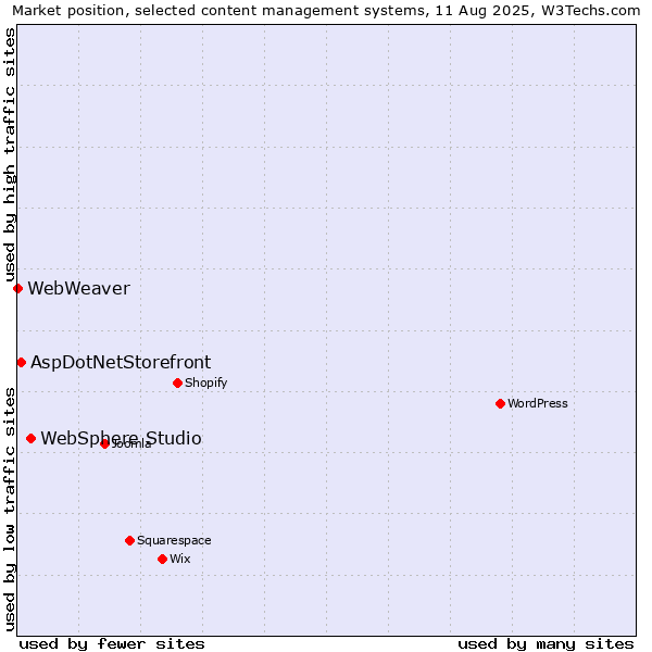 Market position of WebSphere Studio vs. AspDotNetStorefront vs. WebWeaver
