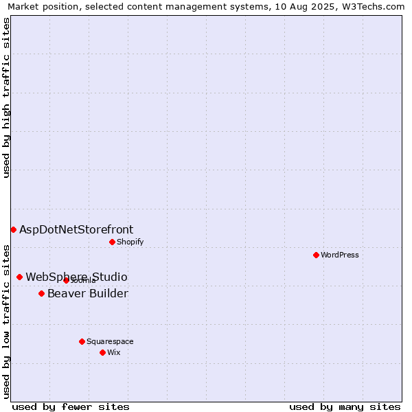 Market position of Beaver Builder vs. WebSphere Studio vs. AspDotNetStorefront