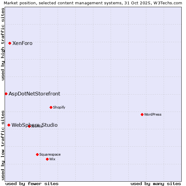 Market position of XenForo vs. WebSphere Studio vs. AspDotNetStorefront