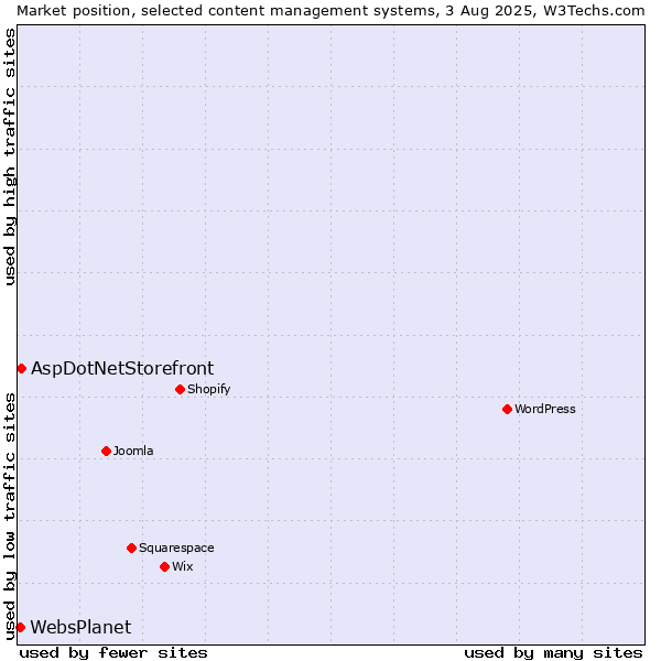 Market position of AspDotNetStorefront vs. WebsPlanet
