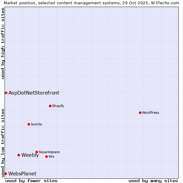Market position of Weebly vs. AspDotNetStorefront vs. WebsPlanet
