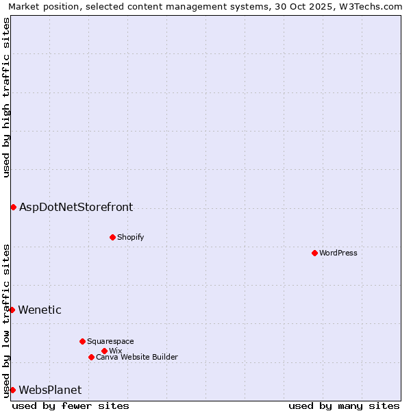 Market position of AspDotNetStorefront vs. WebsPlanet vs. Wenetic
