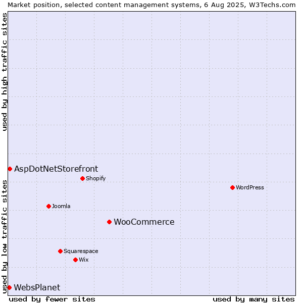 Market position of WooCommerce vs. AspDotNetStorefront vs. WebsPlanet