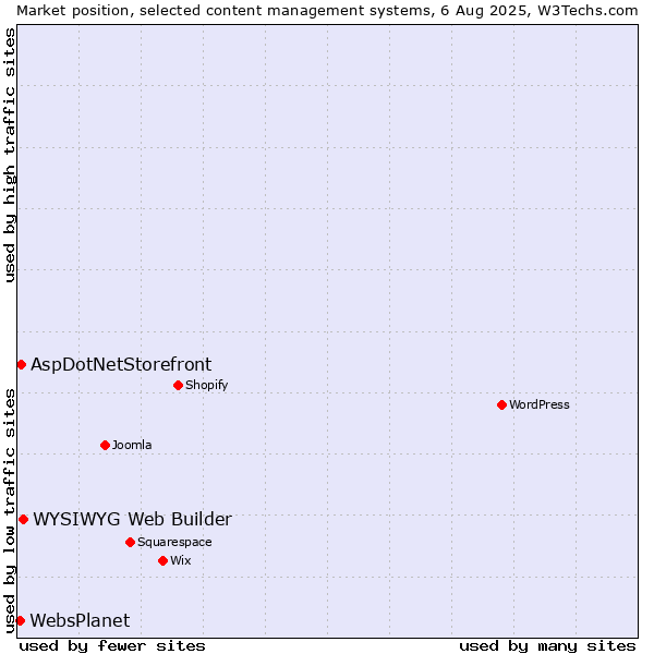 Market position of WYSIWYG Web Builder vs. AspDotNetStorefront vs. WebsPlanet