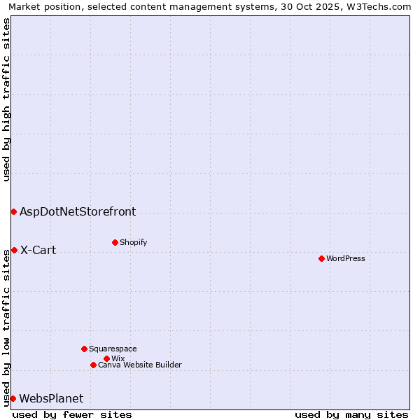 Market position of X-Cart vs. AspDotNetStorefront vs. WebsPlanet