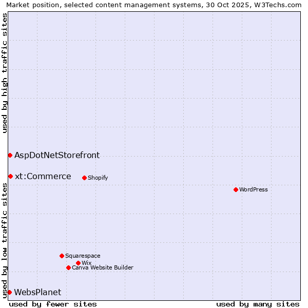 Market position of xt:Commerce vs. AspDotNetStorefront vs. WebsPlanet