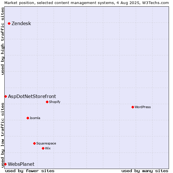 Market position of Zendesk vs. AspDotNetStorefront vs. WebsPlanet