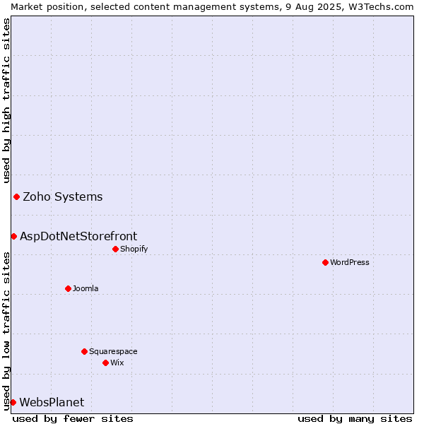 Market position of Zoho Systems vs. AspDotNetStorefront vs. WebsPlanet