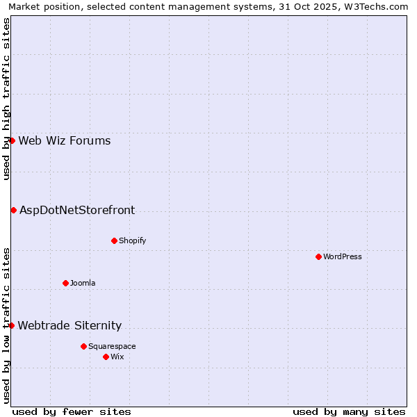 Market position of AspDotNetStorefront vs. Web Wiz Forums vs. Webtrade Siternity