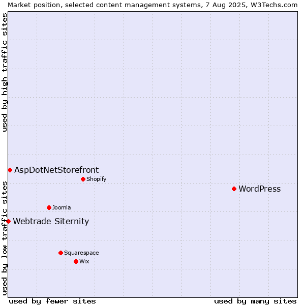 Market position of WordPress vs. AspDotNetStorefront vs. Webtrade Siternity