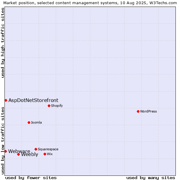 Market position of Weebly vs. AspDotNetStorefront vs. Webware