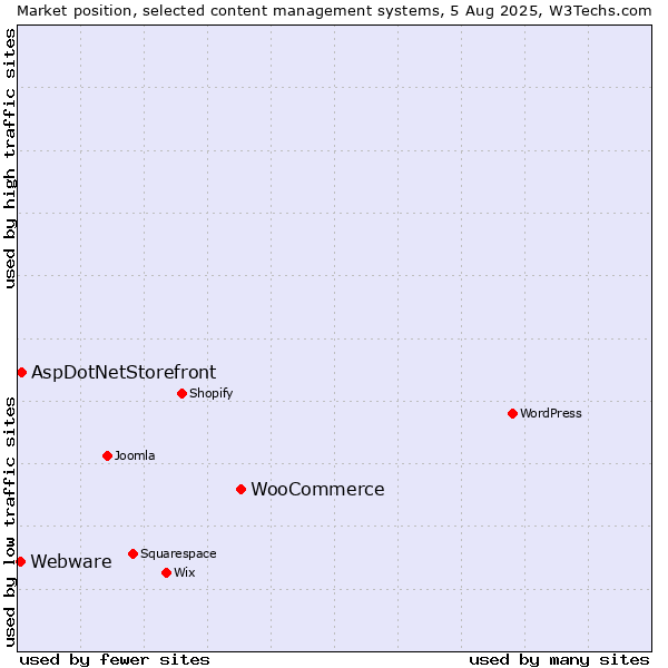 Market position of WooCommerce vs. AspDotNetStorefront vs. Webware