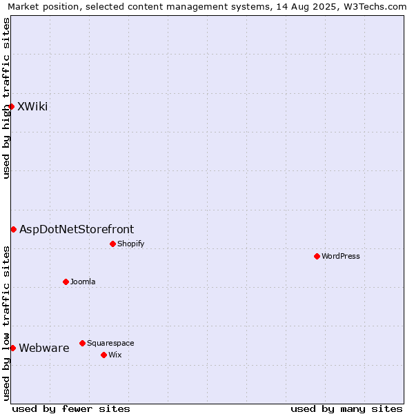 Market position of AspDotNetStorefront vs. Webware vs. XWiki