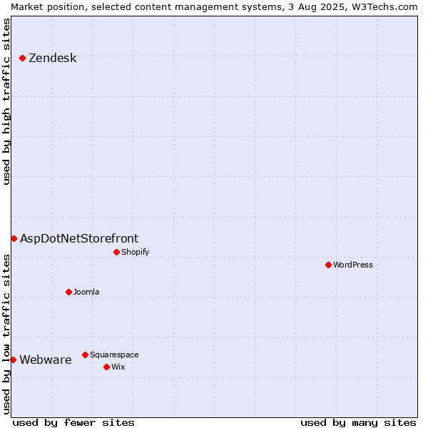 Market position of Zendesk vs. AspDotNetStorefront vs. Webware