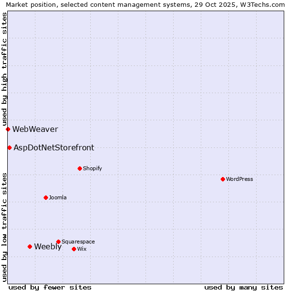 Market position of Weebly vs. AspDotNetStorefront vs. WebWeaver