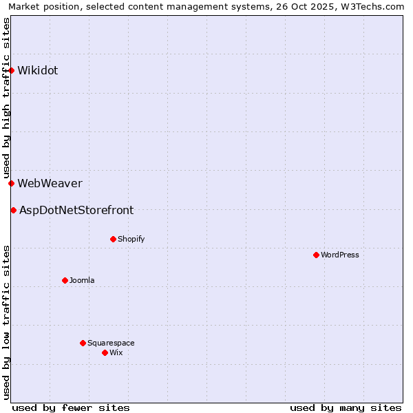 Market position of AspDotNetStorefront vs. Wikidot vs. WebWeaver