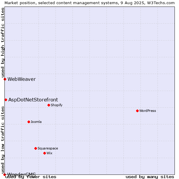 Market position of AspDotNetStorefront vs. WebWeaver vs. WonderCMS