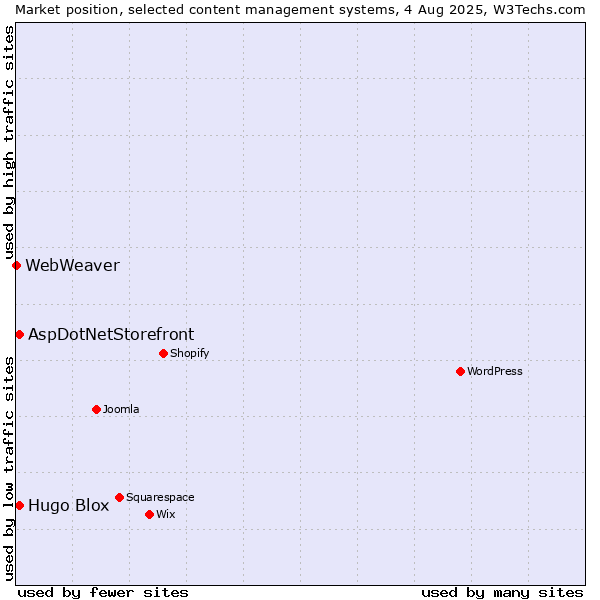 Market position of AspDotNetStorefront vs. Hugo Blox vs. WebWeaver