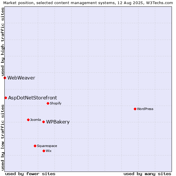 Market position of WPBakery vs. AspDotNetStorefront vs. WebWeaver
