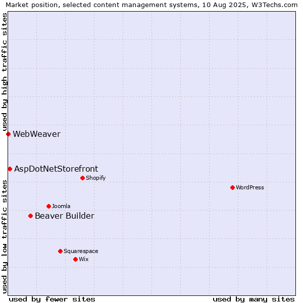 Market position of Beaver Builder vs. AspDotNetStorefront vs. WebWeaver