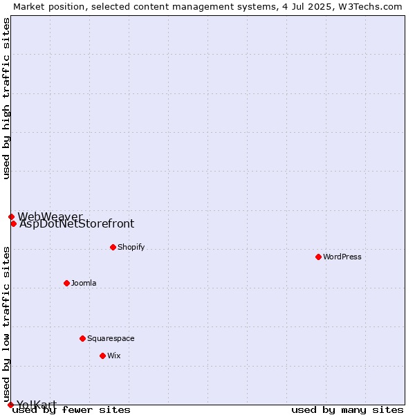 Market position of AspDotNetStorefront vs. WebWeaver vs. Yo!Kart