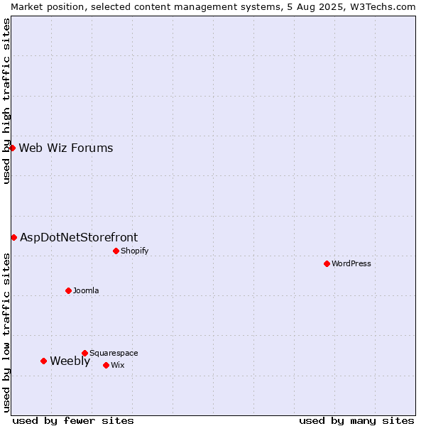 Market position of Weebly vs. AspDotNetStorefront vs. Web Wiz Forums