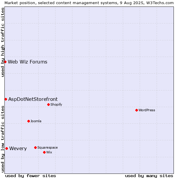 Market position of Wevery vs. AspDotNetStorefront vs. Web Wiz Forums
