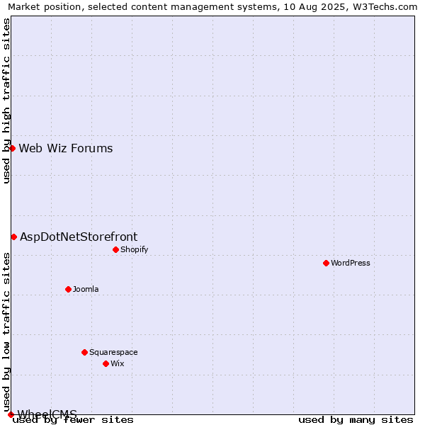 Market position of AspDotNetStorefront vs. Web Wiz Forums vs. WheelCMS