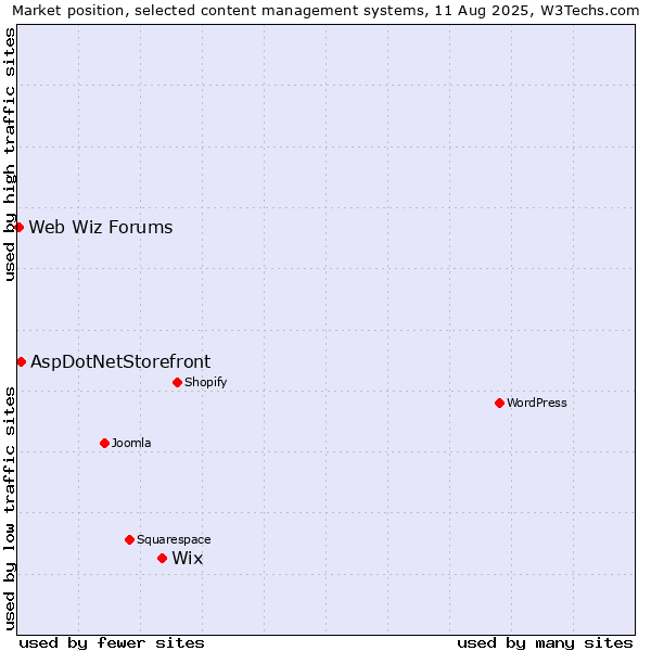 Market position of Wix vs. AspDotNetStorefront vs. Web Wiz Forums