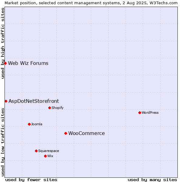 Market position of WooCommerce vs. AspDotNetStorefront vs. Web Wiz Forums