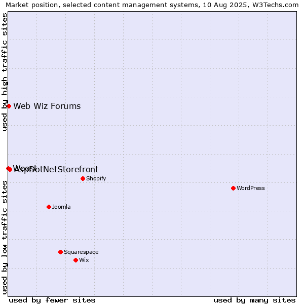 Market position of AspDotNetStorefront vs. Web Wiz Forums vs. Woost