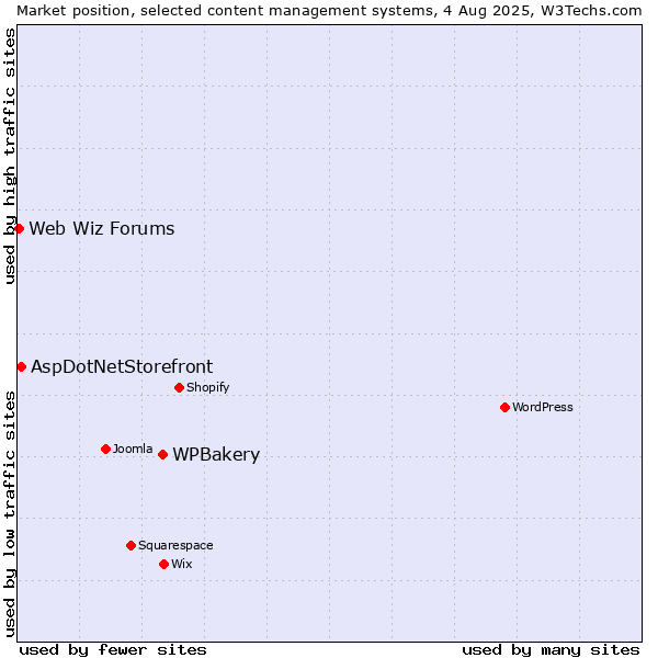Market position of WPBakery vs. AspDotNetStorefront vs. Web Wiz Forums