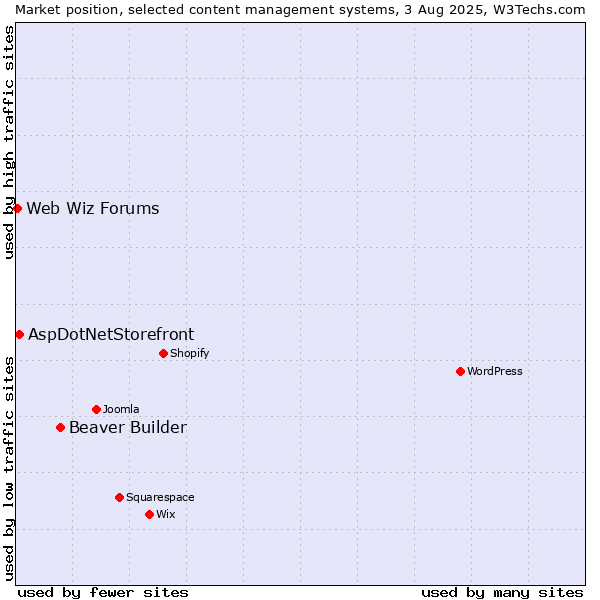 Market position of Beaver Builder vs. AspDotNetStorefront vs. Web Wiz Forums