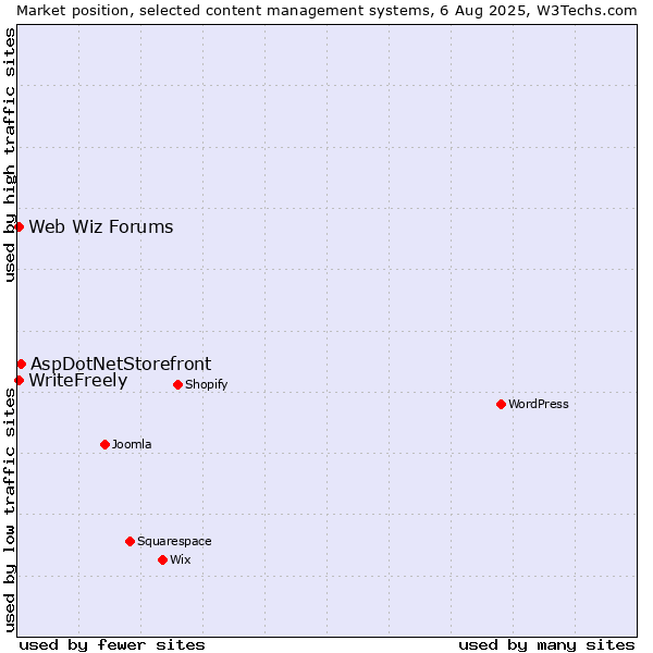 Market position of AspDotNetStorefront vs. Web Wiz Forums vs. WriteFreely