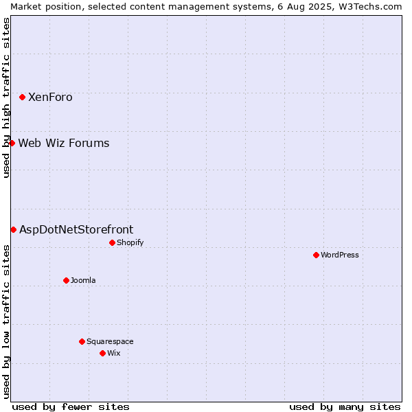 Market position of XenForo vs. AspDotNetStorefront vs. Web Wiz Forums