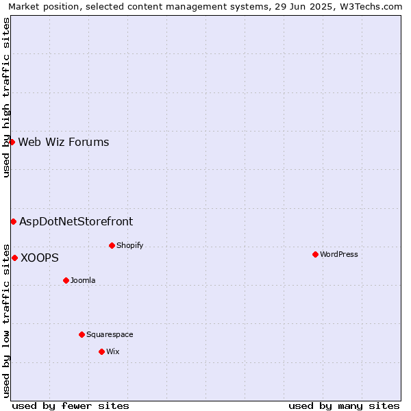 Market position of XOOPS vs. AspDotNetStorefront vs. Web Wiz Forums