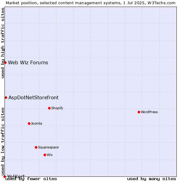 Market position of AspDotNetStorefront vs. Web Wiz Forums vs. Yo!Kart