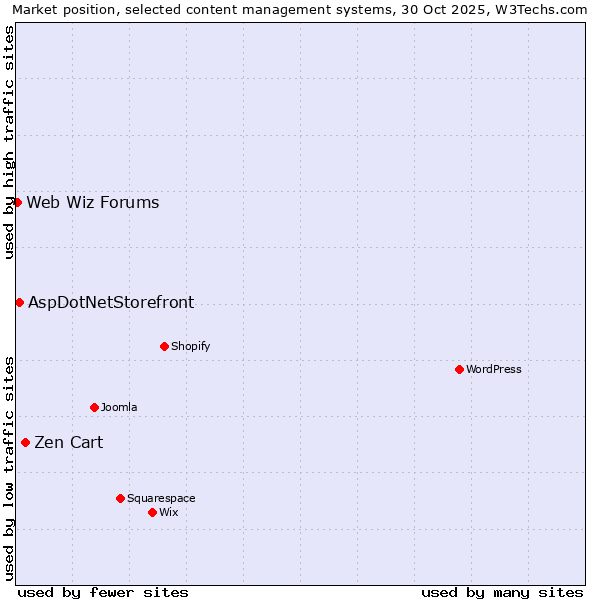 Market position of Zen Cart vs. AspDotNetStorefront vs. Web Wiz Forums