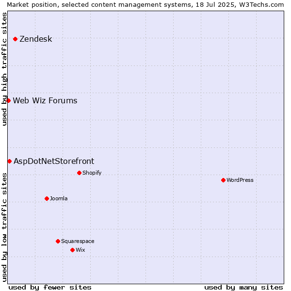 Market position of Zendesk vs. AspDotNetStorefront vs. Web Wiz Forums