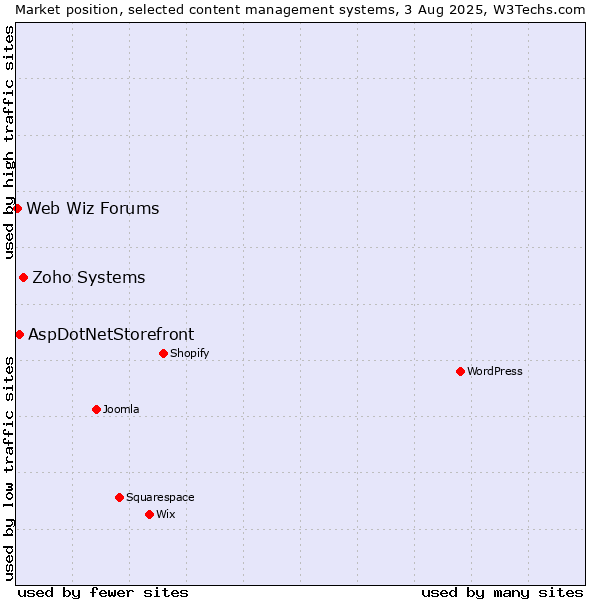 Market position of Zoho Systems vs. AspDotNetStorefront vs. Web Wiz Forums