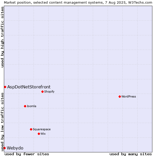 Market position of AspDotNetStorefront vs. Webydo