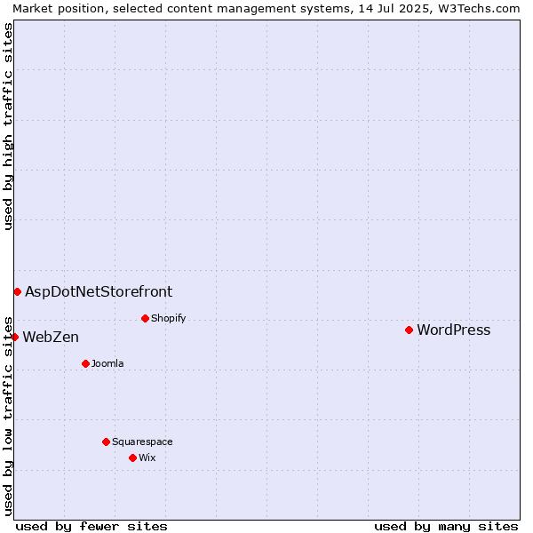Market position of WordPress vs. AspDotNetStorefront vs. WebZen