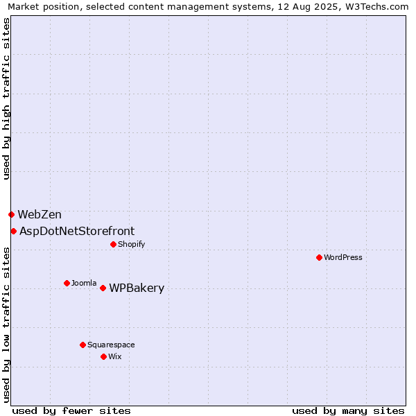 Market position of WPBakery vs. AspDotNetStorefront vs. WebZen