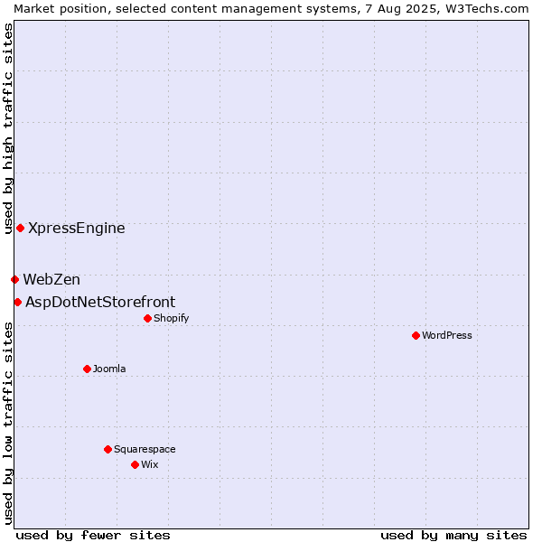 Market position of XpressEngine vs. AspDotNetStorefront vs. WebZen