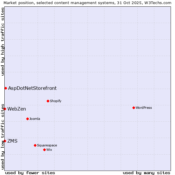 Market position of AspDotNetStorefront vs. ZMS vs. WebZen