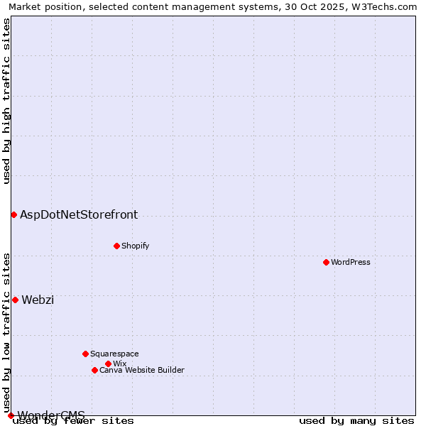 Market position of Webzi vs. AspDotNetStorefront vs. WonderCMS