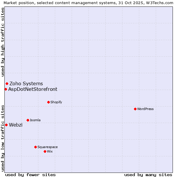Market position of Zoho Systems vs. Webzi vs. AspDotNetStorefront