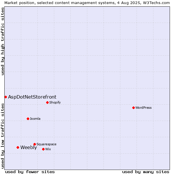 Market position of Weebly vs. AspDotNetStorefront