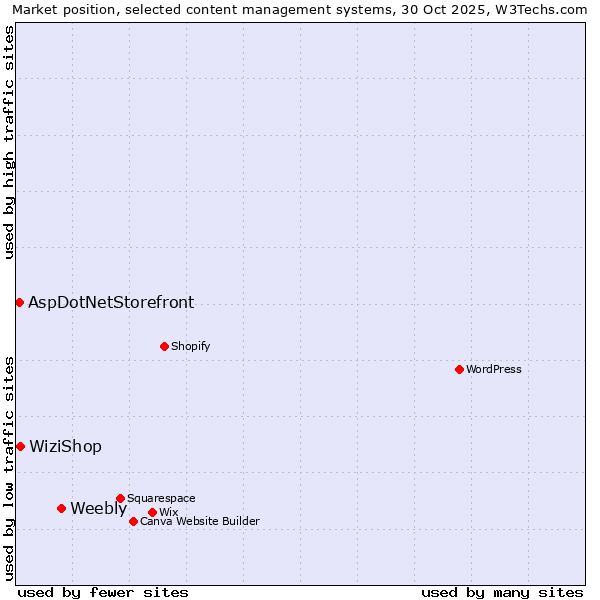 Market position of Weebly vs. WiziShop vs. AspDotNetStorefront